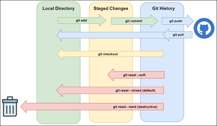 Types of Git resets