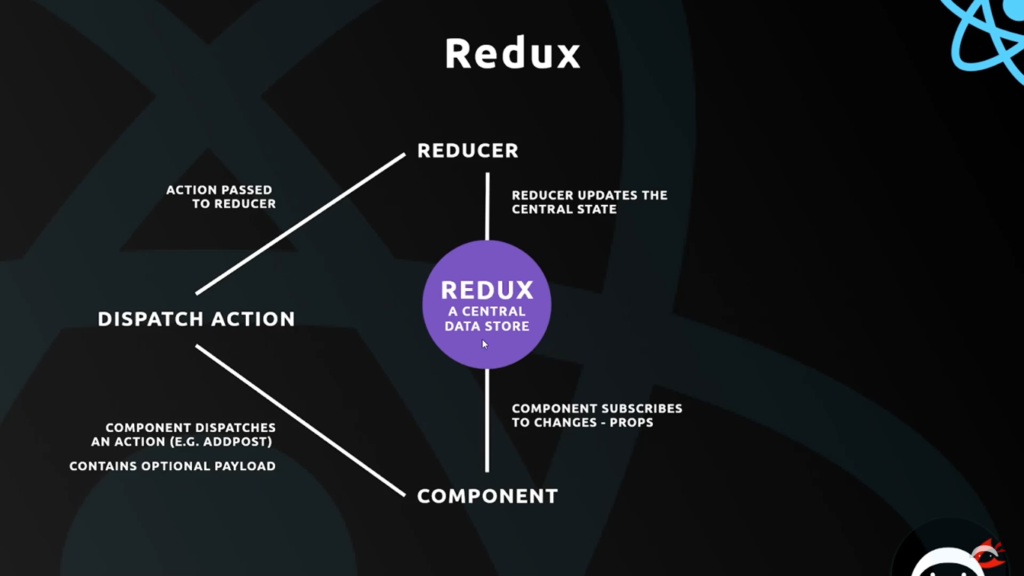 Redux Process